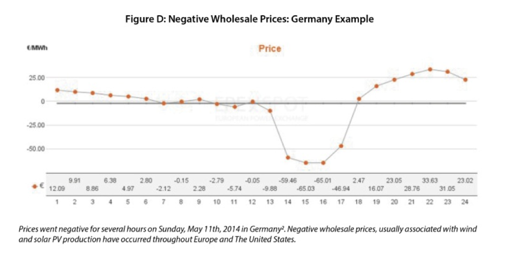 negative wholesale prices