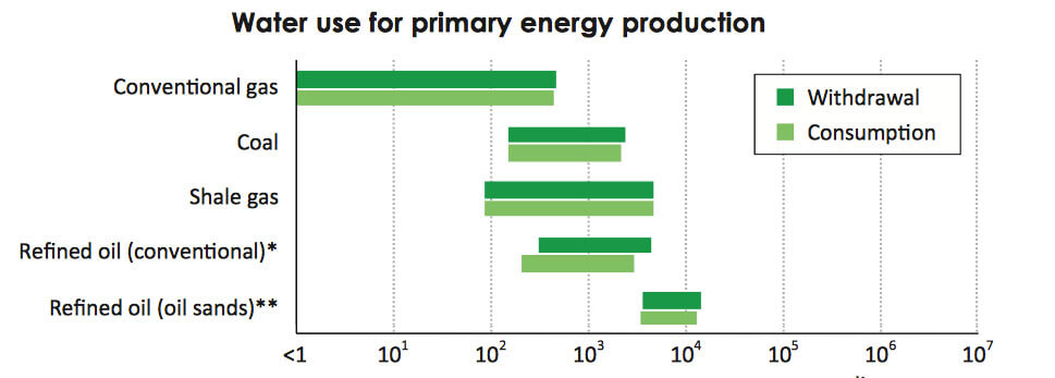 water consumptions per energy source