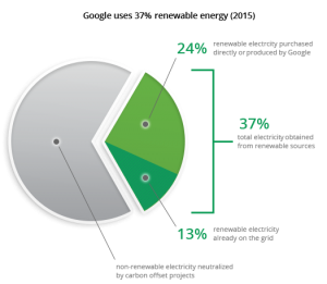 Google greening-our-power 1115