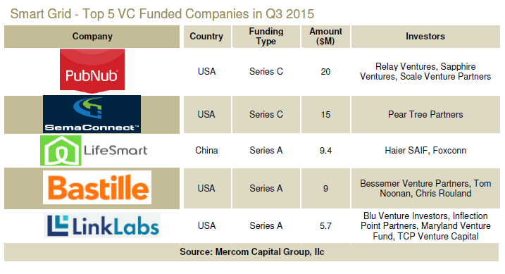 Mercom 3Q top 5 VC smart grid investments 110615