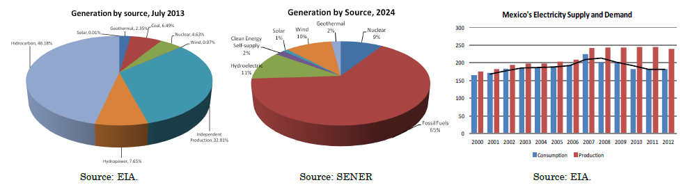 Mex Elec supply demand 102013