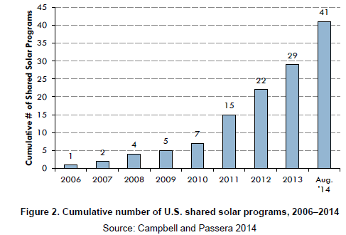 NREL Community Solar Installations Graph