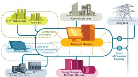 Microgrid visualization, Siemens