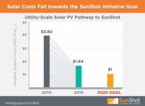 sunshot solar goal