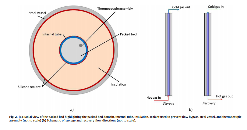 Fig. 2. (a) Radial view of the packed bed highlighting the packed bed domain, internal tube, insulation, sealant used to prevent flow bypass, steel vessel, and thermocouple assembly (not to scale) (b) Schematic of storage and recovery flow directions (not to scale).