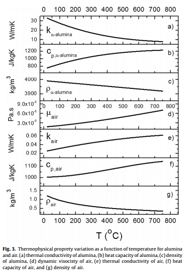 Fig. 3. Thermophysical proprety variation as a function of temperature for alumina and air. (a) thermal conductivity of alumina, (b) heat capacity of alumina, (c) density of alumina, (d) dynamic visocisty of air, (e) thermal conductivity of air, (f) heat capacity of air, and (g) density of air.