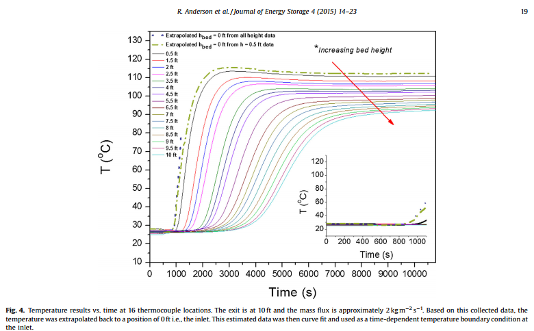 Fig. 4. Temperature results vs. time at 16 thermocouple locations. The exit is at 10 ft and the mass flux is approximately 2 kg m2 s1 . Based on this collected data, the temperature was extrapolated back to a position of 0 ft i.e., the inlet. This estimated data was then curve fit and used as a time-dependent temperature boundary condition at the inlet