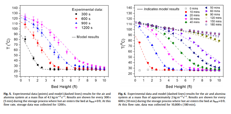 Fig. 5. Experimental data (points) and model (dashed lines) results for the air and alumina system at a mass flux of 4.1 kg m2 s1 . Results are shown for every 300 s (5 min) during the storage process where hot air enters the bed at hbed = 0 ft. At this flow rate, storage data was collected for 1200 s. Fig. 6. Experimental data and model (dashed lines) results for the air and alumina system at a mass flux of approximately 2 kg m2 s1 . Results are shown for every 600 s (10 min) during the storage process where hot air enters the bed at hbed = 0 ft. At this flow rate, data was collected for 10,800 s (180 min).