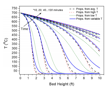Model results where thermophysical properties are based on the calculated value at an average of the high and low temperature, the high temperature (700 C), the low temperaure (20 C), or variable (relationships in Fig. 3). These results correspond to a mass flux of 2 kg m2 s1 and correspond to 2 h of storage time.