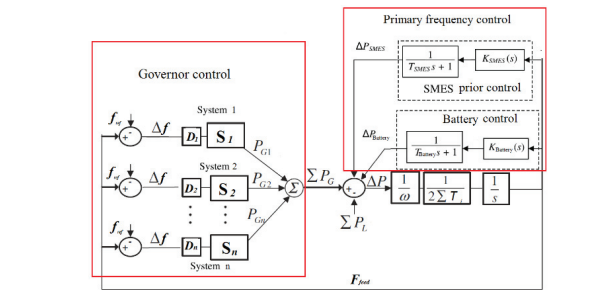 Fig. 2. The frequency control of the MG system
