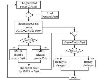 Flowchart of the hybrid storage control strategy: SMES absorbs or releases power before the battery charges or discharges