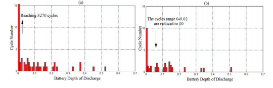 Fig. 5. Histograms of cycle numbers at different DODs (a) battery only system; (b) HESS