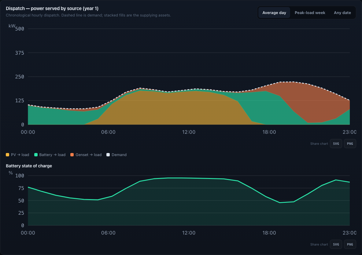 MicrogridModeler hourly dispatch results showing load served by solar, battery and diesel generation
